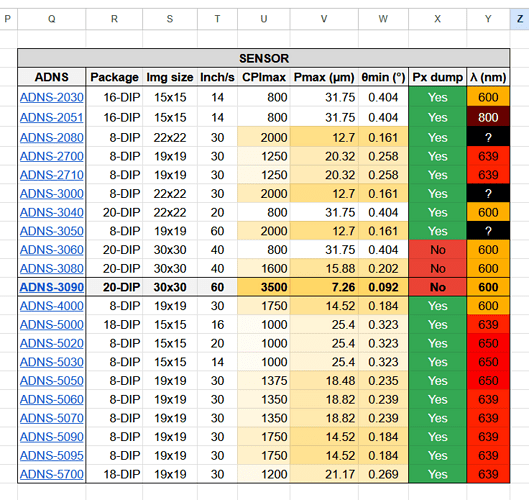 google sheet table
