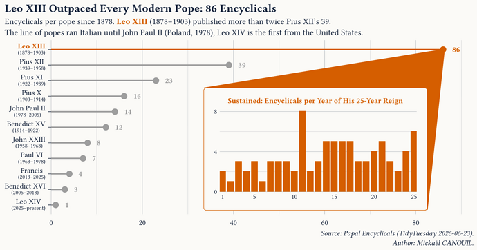 A horizontal lollipop chart ranking eleven modern popes by the number of encyclicals they published, ordered from Leo XIII at the top down to Leo XIV, each pope labelled with their reign years and the count at the end of its stem. Leo XIII leads with 86 in a warm accent colour, more than double the next, Pius XII with 39. The remaining popes are in muted grey: Pius XI 23, Pius X 16, John Paul II 14, Benedict XV 12, John XXIII 8, Paul VI 7, Francis 4, Benedict XVI 3, and Leo XIV with 1. A translucent funnel links the Leo XIII point to an inset column chart in the bottom-right showing his encyclicals per year across his 25-year reign, holding roughly steady between two and eight.