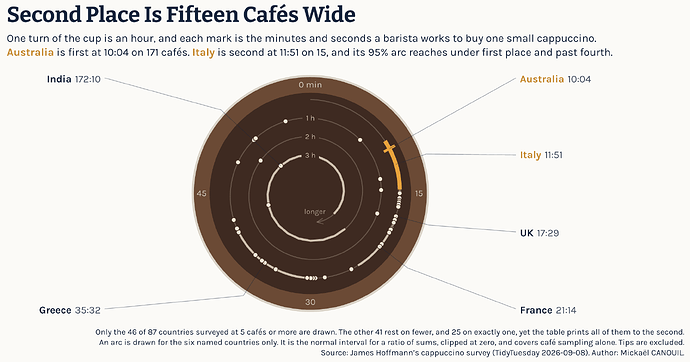 A single panel showing a cup of coffee from above, centred, with six country labels standing well out from the cup, four on the right and two on the left. The cup is a dark brown disc inside a lighter brown rim, and the rim carries the numerals 0 min, 15, 30 and 45 at the quarters, so a position on it reads as minutes. A faint cream spiral, drawn as latte art, starts at the rim at the 0 position at the top and winds clockwise inwards, one full turn per hour, ending near the middle of the cup after three and a half turns, where it carries an arrowhead and the word longer. Faint cream labels reading 1 h, 2 h and 3 h mark where the spiral crosses the top again on each turn, stacked inwards from the rim. Along the spiral sit 46 small cream dots, one per country, each at the time a barista there works to buy a small cappuccino. They crowd the outermost turn, densest between about 10 and 25 minutes and right against the minute scale on the rim, and thin out on the turns further in. Six of the dots also carry a thin cream arc through them, their 95 percent intervals, and the six arc lengths differ sharply: the UK's is barely longer than its dot, France's spans about six minutes of the dial and Greece's about ten, and India's runs almost a whole turn. Two amber marks stand out on the outermost turn. One is an amber arc, Italy's interval, sweeping about a third of the way round that turn. The other is a short amber tick crossing the spiral at right angles, Australia's index, and it sits inside the amber arc rather than beside it. Thin leader lines run from six marks out past the rim to their labels. On the right, from top to bottom: Australia 10:04 and Italy 11:51, both named in amber to match their arcs, then UK 17:29 and France 21:14. On the left, from top to bottom: India 172:10 and Greece 35:32.