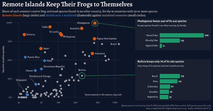 A scatter plot with 91 countries. The horizontal axis is the number of native frog and toad species in the country on a log scale from 20 to 1,000 and over, and the vertical axis is the share of those species found in no other country, from 0% to 100%. Nine remote islands are large orange circles and sit high on the plot: Madagascar at 443 species and 99%, Cuba at 71 species and 94%, Australia at 259 species and 92%, Sri Lanka at 109 species and 85%, Jamaica at 25 species and 84%, the Philippines at 114 species and 83%, Papua New Guinea at 435 species and 78%, Japan at 49 species and 65%, and Indonesia at 400 species and 59%. Six islands near a mainland are blue diamonds and sit lower and further left: Puerto Rico at 54%, Haiti at 49%, the Dominican Republic at 38%, Taiwan at 36%, Trinidad and Tobago at 18% and Singapore at 4%. The 76 mainland countries are small grey circles. None is above 73%. Brazil is the grey circle furthest right, at 1,173 species and 71%. Madagascar and Bolivia are ringed in green. Bolivia is at 262 species and 29%. A green line runs from each ring to a panel on the right. The top panel is titled Madagascar keeps 440 of its 443 species, and shows horizontal bars of its 440 species found in no other country, by family: Mantellidae 296, Microhylidae 133 and Hyperoliidae 11. The bottom panel is titled Bolivia keeps only 76 of its 262 species, and shows, for the five countries it shares the most species with, how many of its species also live there: Brazil 133, Peru 116, Colombia 67, Ecuador 59 and Argentina 55. Both panels use the same bar scale.