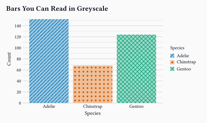 A bar chart of penguin counts per species, each bar filled with a different Typst tiling pattern, diagonal stripes, dots, and cross-hatch, with a legend whose swatches show the same patterns.