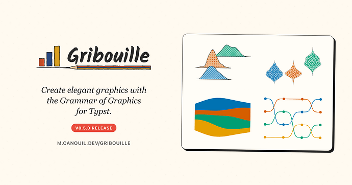Featured card for the Gribouille 0.5.0 release on a cream paper background. On the left, the Gribouille wordmark sits above the tagline Create elegant graphics with the Grammar of Graphics for Typst., a small orange v0.5.0 release pill, and the URL m.canouil.dev/gribouille. On the right, a slightly rotated bordered card frames a two-by-two grid of four small charts: a pattern-filled ridgeline, a violin with a beeswarm inside it, a streamgraph, and a bump chart with filled points.