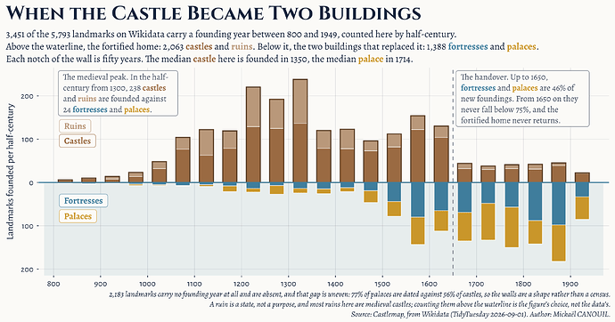 A single wide panel drawn as a castle wall standing over water. The horizontal axis runs from the year 800 to 1949 in half-century steps, and the vertical axis counts landmarks founded per half-century, from 200 below the waterline to 200 above it, unsigned on both sides. Above the waterline, one bar per half-century rises in two brown tones, dark for castles and pale for ruins, with a gap either side of every bar, so the top edge of the wall is a real crenellation and each merlon counts fifty years. A thin darker line traces that crest, climbing each merlon and dropping back to the waterline between them. Below the waterline the same bars hang downwards over a faint blue wash, in slate blue for fortresses and amber for palaces. The upper wall is low until about 1050, climbs to its height in the half-centuries from 1200 to 1349, and stands tallest at 1300 with 238 castles and ruins. It falls away sharply after 1600. The lower wall is almost nothing before 1450, grows through the sixteenth century, and reaches its deepest point at 1850 with 182 fortresses and palaces. A grey dashed vertical rule stands at 1650, where the upper wall drops and the lower one takes over. Two boxed notes sit in the empty top corners. The left one reads that in the half-century from 1300, 238 castles and ruins are founded against 24 fortresses and palaces. The right one reads that up to 1650 fortresses and palaces are 46 percent of new foundings, that from 1650 on they never fall below 75 percent, and that the fortified home never returns. Four small labels stand at the left edge, coloured to match their bars: Castles and Ruins above the waterline, Fortresses and Palaces below it.