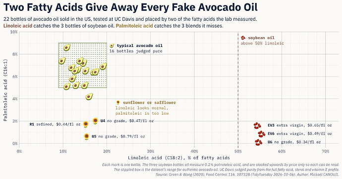 A scatter plot on a graph-paper grid. The horizontal axis is linoleic acid from 0 to 70% of fatty acids and the vertical axis is palmitoleic acid from 0 to 10%. Each bottle is drawn as an emoji. Sixteen avocado emoji, the bottles judged pure, cluster at the top left between about 10 and 19% linoleic and 4 and 9% palmitoleic, almost all inside a stippled green box labelled typical avocado oil. Three sunflower emoji, the suspected sunflower or safflower blends, sit just below them at the same linoleic values but with palmitoleic between 0.6 and 2%, labelled R1 refined at 0.44 dollars per fluid ounce, U4 with no grade at 0.47 dollars and U5 with no grade at 0.79 dollars. A note says their linoleic looks normal but their palmitoleic is too low. Far to the right, past a dashed line at 50% linoleic labelled soybean oil, three bean emoji are stacked near 55% linoleic, spread between 0 and 2% on the vertical axis only so each can be read, although all three measure 0.1% palmitoleic. They are labelled EV3 extra virgin at 0.65 dollars, EV6 extra virgin at 0.49 dollars and U6 with no grade at 0.34 dollars.