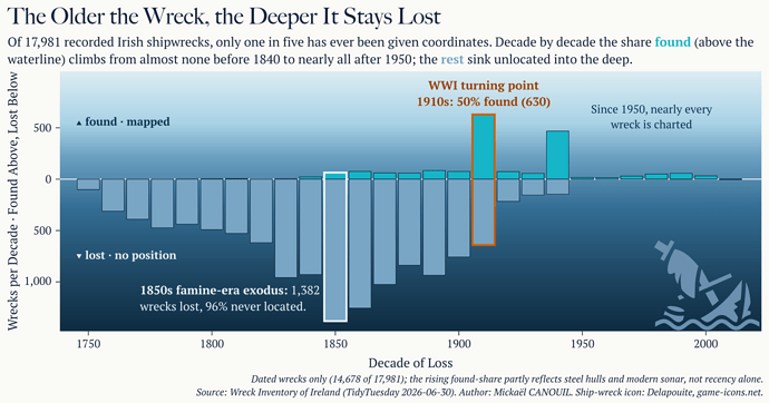A diverging bar chart styled as an underwater cross-section of Irish shipwrecks by decade from 1750 to 2010. A pale surface at the top deepens through blue into the dark deep at the bottom. A waterline at zero splits each decade into wrecks that have been located, rising above it in bright teal, and wrecks with no recorded position, sinking below it in steel blue. Before 1840 almost every column plunges into the deep, peaking in the 1850s with 1,382 lost, 96 percent never located. From the 1910s the found share climbs sharply: the vermillion-outlined World War One column is the turning point, with about half of that decade's wrecks found (630). After 1950 the small columns sit almost entirely above the waterline, nearly every wreck charted. A small sinking-ship motif rests in the deep bottom-right corner.
