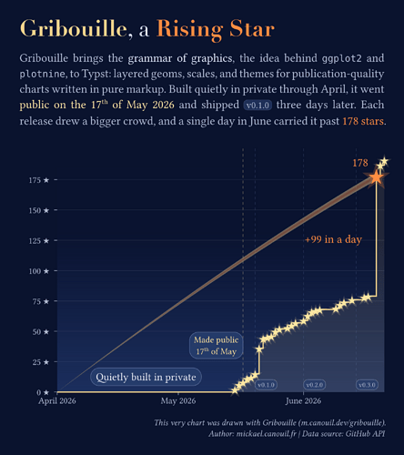 Midnight-sky line chart of Gribouille's cumulative GitHub stars per day from April to June 2026, titled "Gribouille, a Rising Star". A short caption notes the chart itself was drawn with Gribouille, the grammar of graphics for Typst. A luminous gold step trail rises from zero across a long flat run labelled "Quietly built in private", lifts at a gold dashed marker labelled "Made public 17th of May", then climbs through dashed release markers tagged v0.1.0, v0.2.0 and v0.3.0 to a final amber spike of 178 stars, annotated "+99 in a day". Each daily count is drawn as a small star glyph, and a gold shooting-star fan sweeps up into the peak. The y axis counts stars in steps of 25, each tick marked with a star; the x axis spans April, May and June 2026.