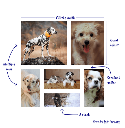 A diagram showing two rows of images scaled and aligned in a neat square. In the second row, the middle column is a stack of two images. There is a gutter (white-space) between all the images. Arrows and labels explain various aspects of the layout.