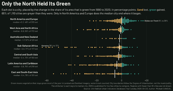 A single panel on a near-black ground, laid out as seven horizontal rows, one per world region, with a shared horizontal axis running from minus 60 to plus 20 percentage points and a faint vertical line at zero. Each row is a band of small dots, one per city, stacked into columns by how much the share of the city's area that is green changed from 1990 to 2020. Dots left of zero are sand-coloured and dots right of zero are green. A white vertical bar in each row marks the region's median city. Region names sit at the left with a line underneath giving the median and the share of cities that lost green area. From the top: North America and Europe, median plus 0.2, 48% of 313 lost, its bar just right of zero and its dots spread evenly either side. West Asia and North Africa, median minus 0.8, 59% of 172 lost. Australia and New Zealand, median minus 1.7, 57% of 23 lost. Sub-Saharan Africa, median minus 2.0, 77% of 117 lost, with a long tail of sand dots reaching past minus 60, where the leftmost is labelled Kenema, 76% to 13%. Central and South Asia, median minus 2.4, 73% of 165 lost. Latin America and Caribbean, median minus 3.8, 75% of 219 lost. East and South-East Asia, median minus 5.4, 79% of 101 lost, its bar furthest left. The rightmost dot in the top row is labelled Stoke-on-Trent, 8% to 26%.
