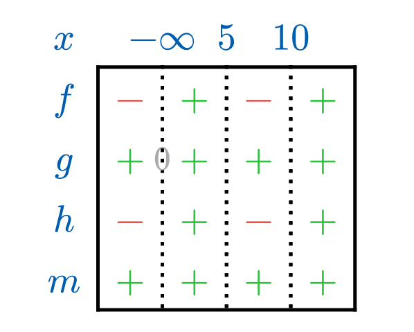 output: sign table