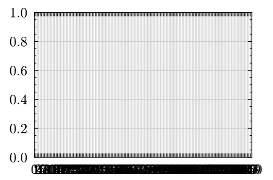 Diagram with tick distance 1 and limit 150