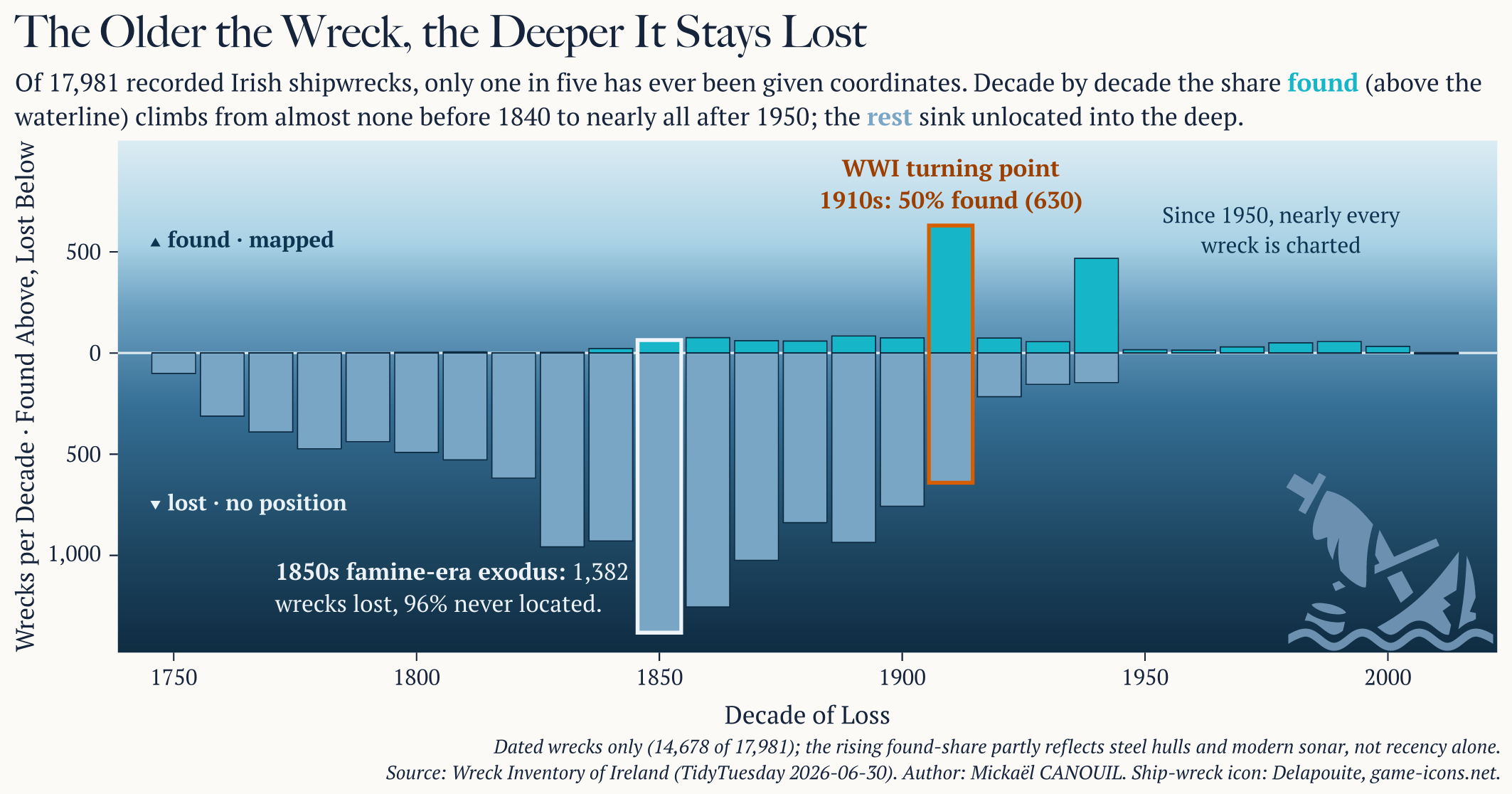 A diverging bar chart styled as an underwater cross-section of Irish shipwrecks by decade from 1750 to 2010. A pale surface at the top deepens through blue into the dark deep at the bottom. A waterline at zero splits each decade into wrecks that have been located, rising above it in bright teal, and wrecks with no recorded position, sinking below it in steel blue. Before 1840 almost every column plunges into the deep, peaking in the 1850s with 1,382 lost, 96 percent never located. From the 1910s the found share climbs sharply: the vermillion-outlined World War One column is the turning point, with about half of that decade's wrecks found (630). After 1950 the small columns sit almost entirely above the waterline, nearly every wreck charted. A small sinking-ship motif rests in the deep bottom-right corner.
