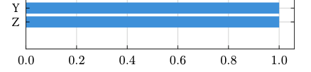 X-axis with ticks at decimal values
